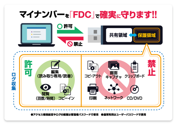 USBメモリー専用セキュリティソフトウェア[SecureCore FDC]　システム構成